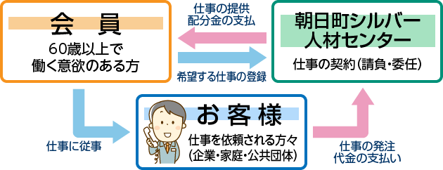 朝日町シルバー人材センター事業概要図